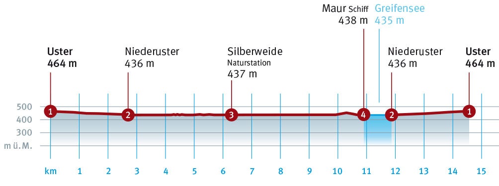 Diagramm_Uster_Silberweid_Maur.indd