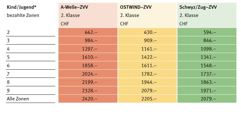 Z-Pass Jahressabonnemente, Kinder/Jugend