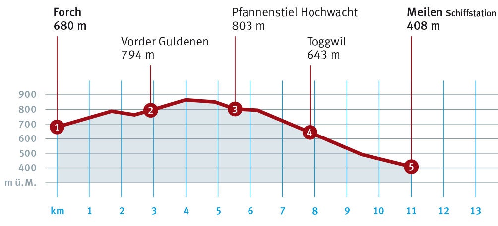 Diagramm_Forch_Meilen.indd