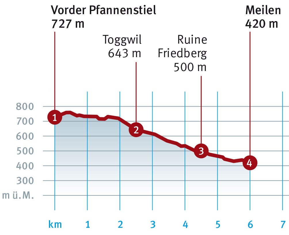 Diagramm_Pfannenstil_Meilen.indd