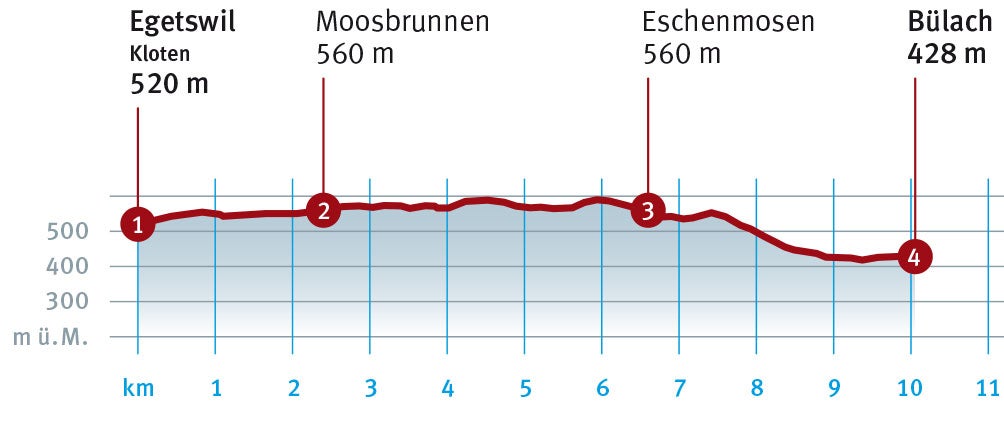 Diagramm_Egetswil_Buelach.indd