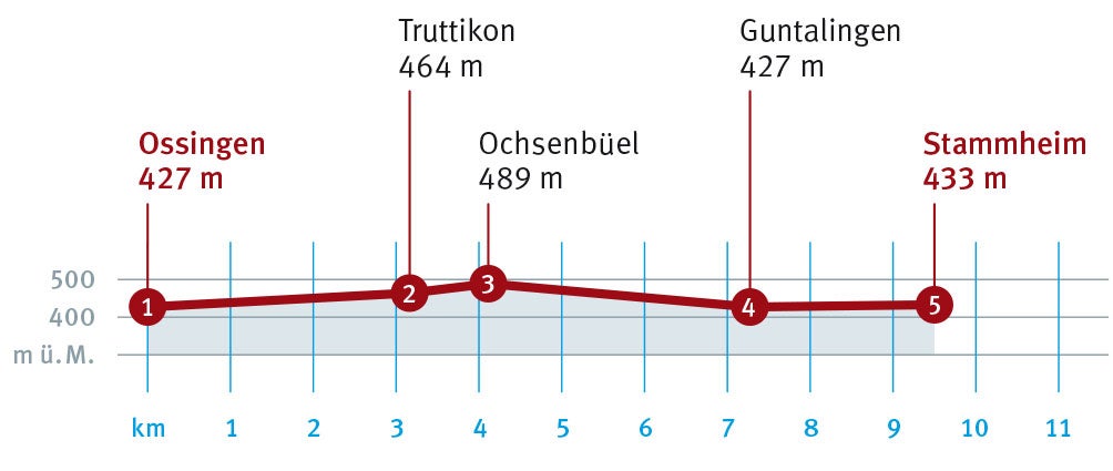 Diagramm_Ossingen_Stammheim.indd