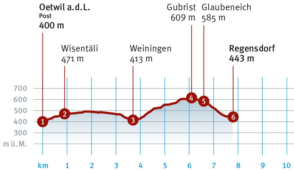 Diagramm_Oetwil_Regensdorf.indd